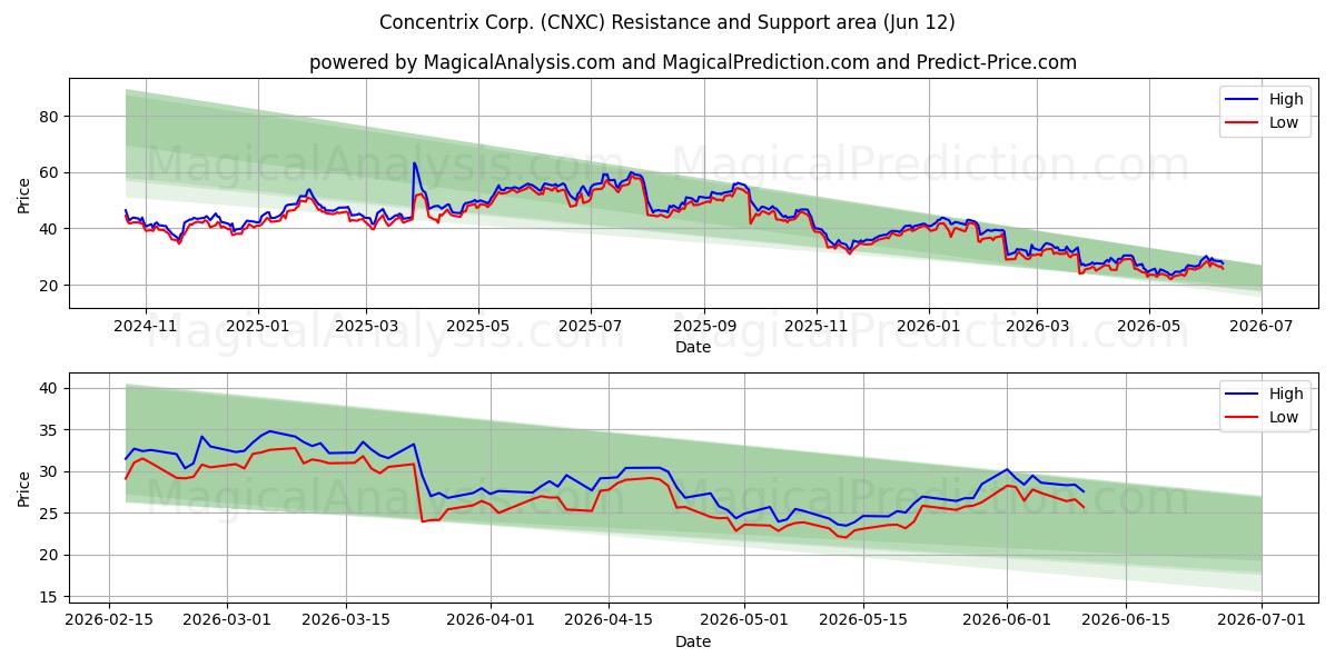  Concentrix Corp. (CNXC) Support and Resistance area (28 May) 