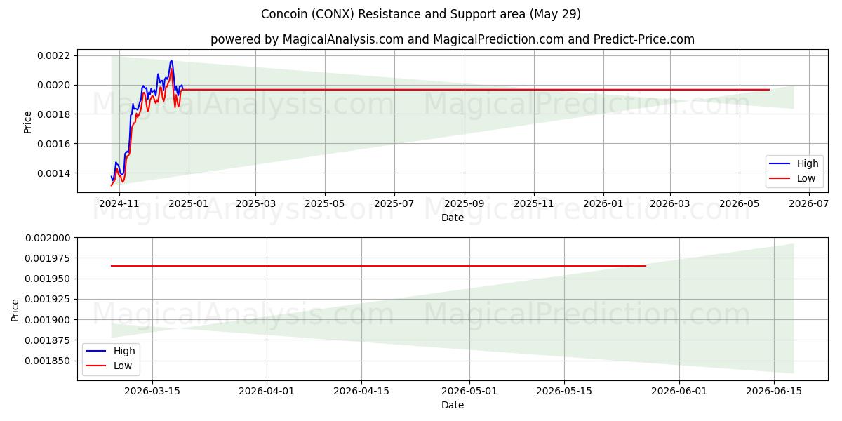  Concoin (CONX) Support and Resistance area (28 May) 