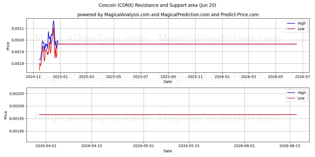  کنکوین (CONX) Support and Resistance area (19 Jun) 