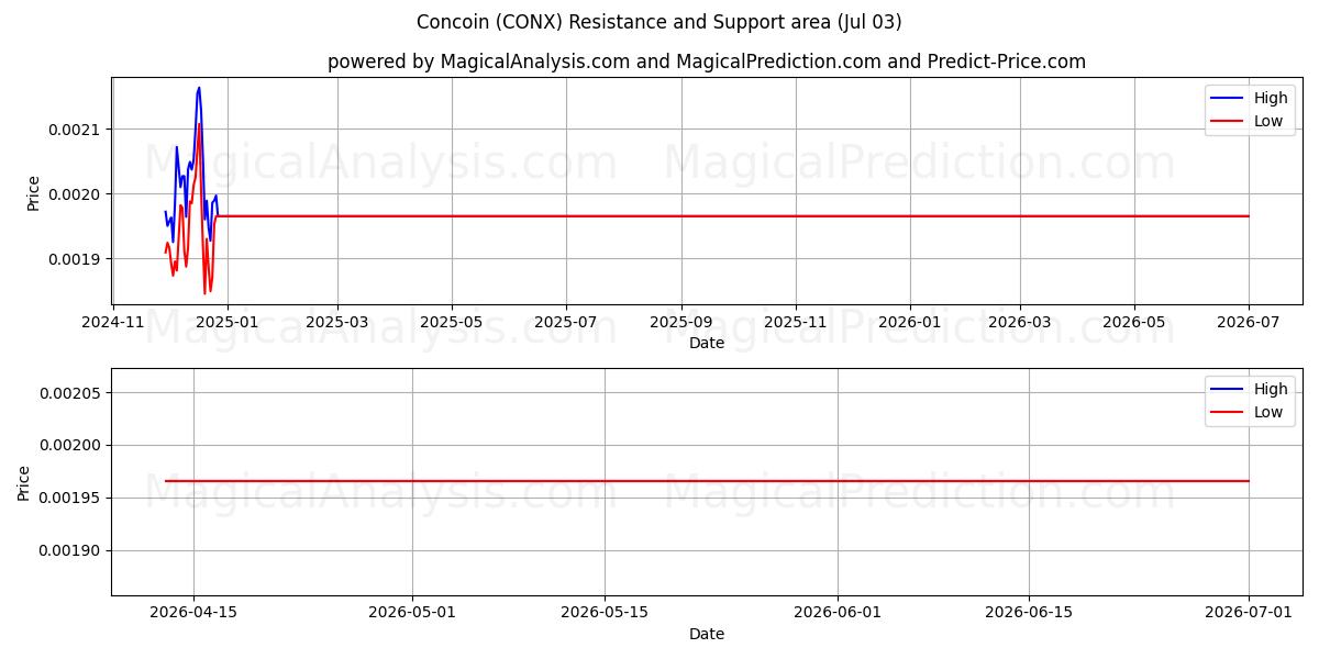  Concoin (CONX) Support and Resistance area (02 Jul) 