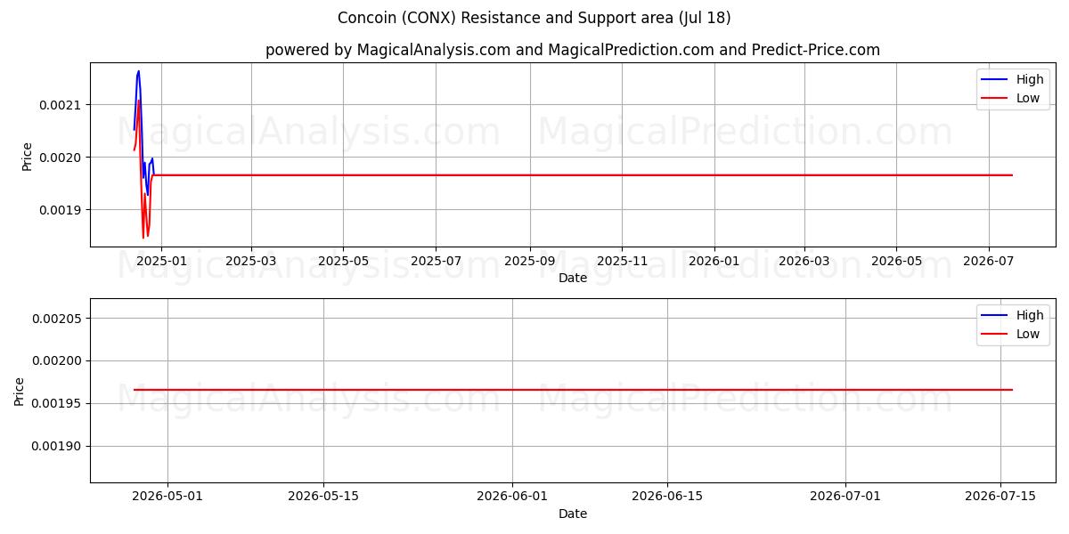  Concoin (CONX) Support and Resistance area (17 Jul) 