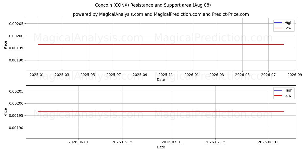  Concoin (CONX) Support and Resistance area (07 Aug) 
