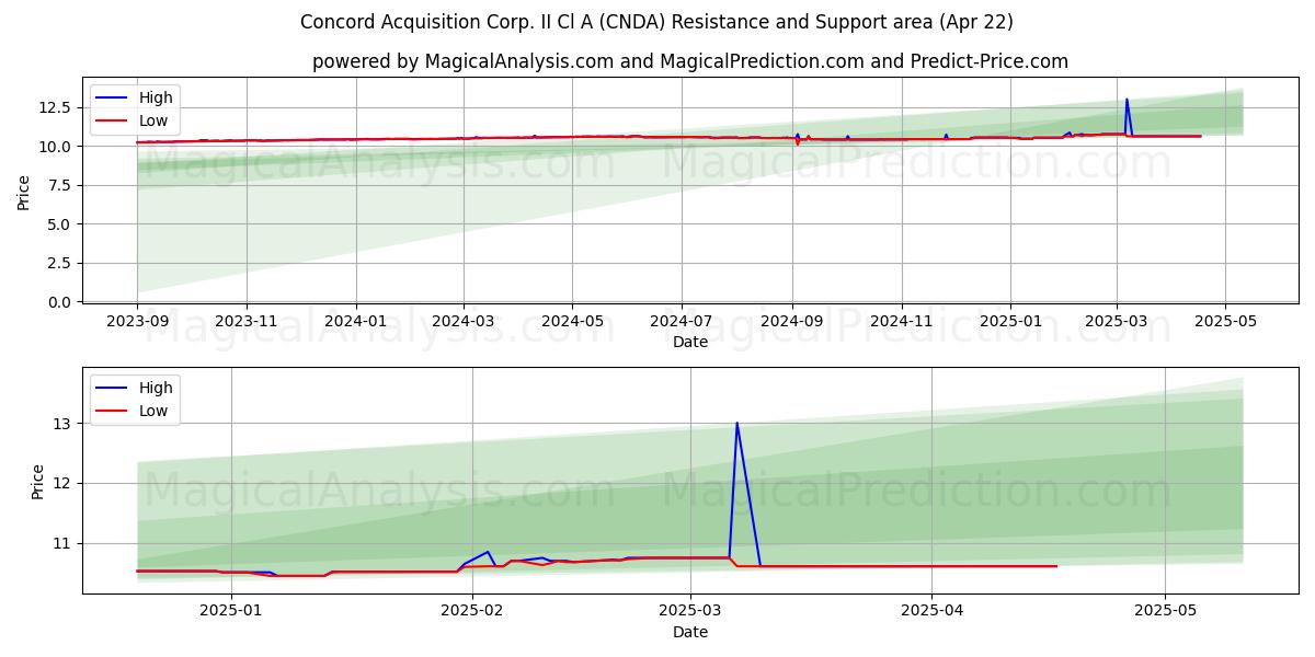  Concord Acquisition Corp. II Cl A (CNDA) Support and Resistance area (22 Apr) 