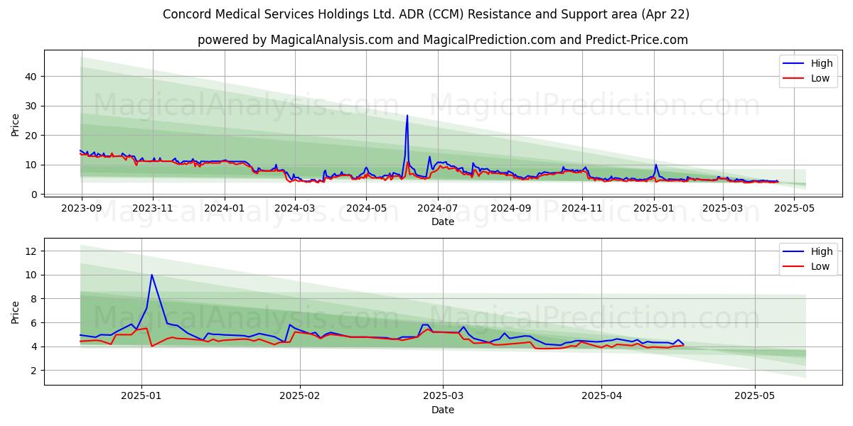  Concord Medical Services Holdings Ltd. ADR (CCM) Support and Resistance area (22 Apr) 