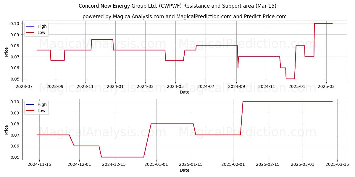  Concord New Energy Group Ltd. (CWPWF) Support and Resistance area (15 Mar) 