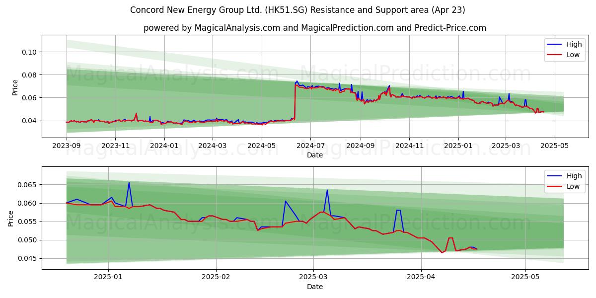  Concord New Energy Group Ltd. (HK51.SG) Support and Resistance area (23 Apr) 