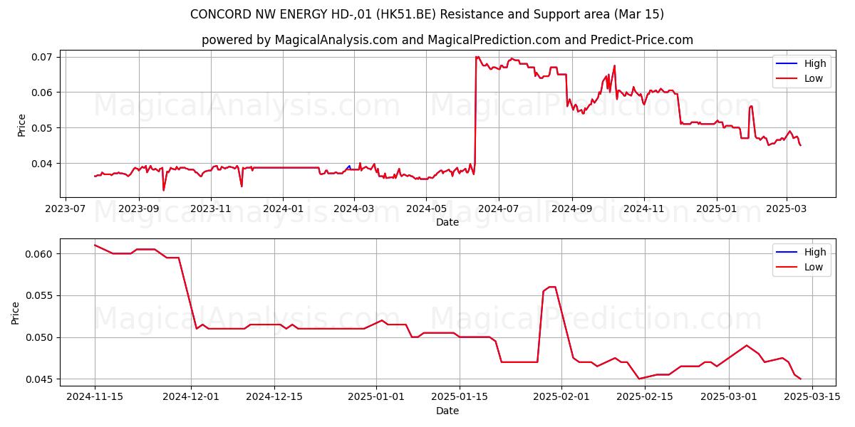  CONCORD NW ENERGY HD-,01 (HK51.BE) Support and Resistance area (15 Mar) 