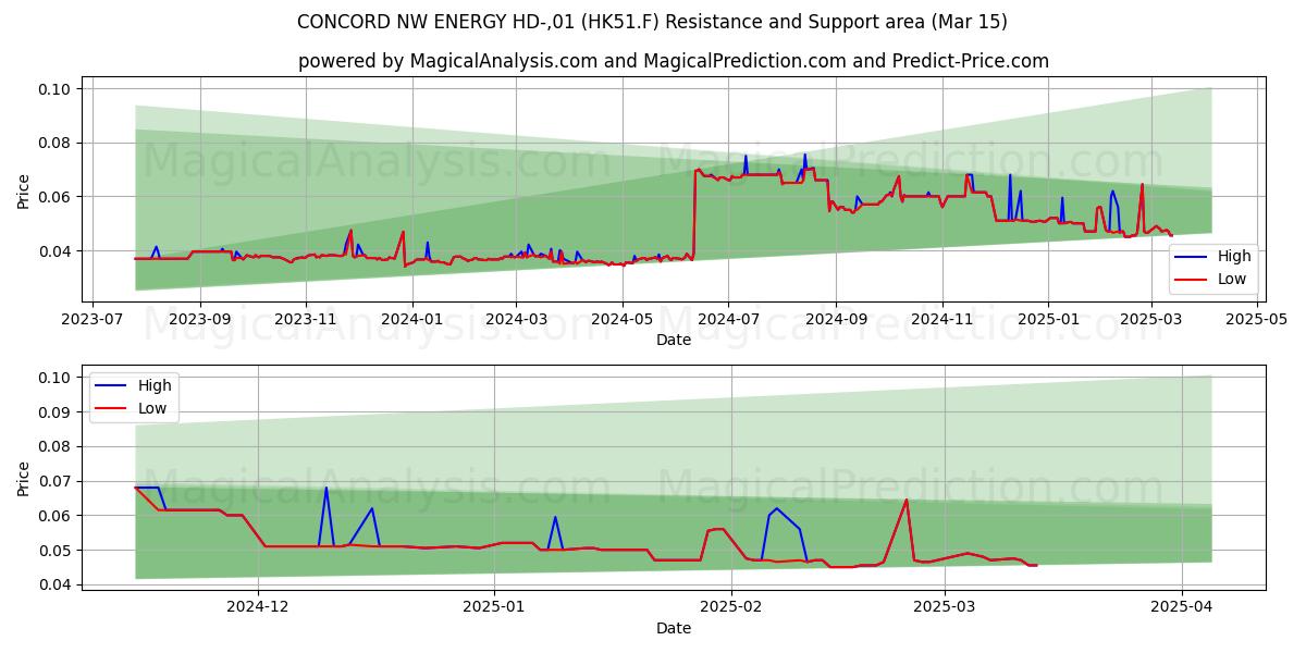  CONCORD NW ENERGY HD-,01 (HK51.F) Support and Resistance area (15 Mar) 
