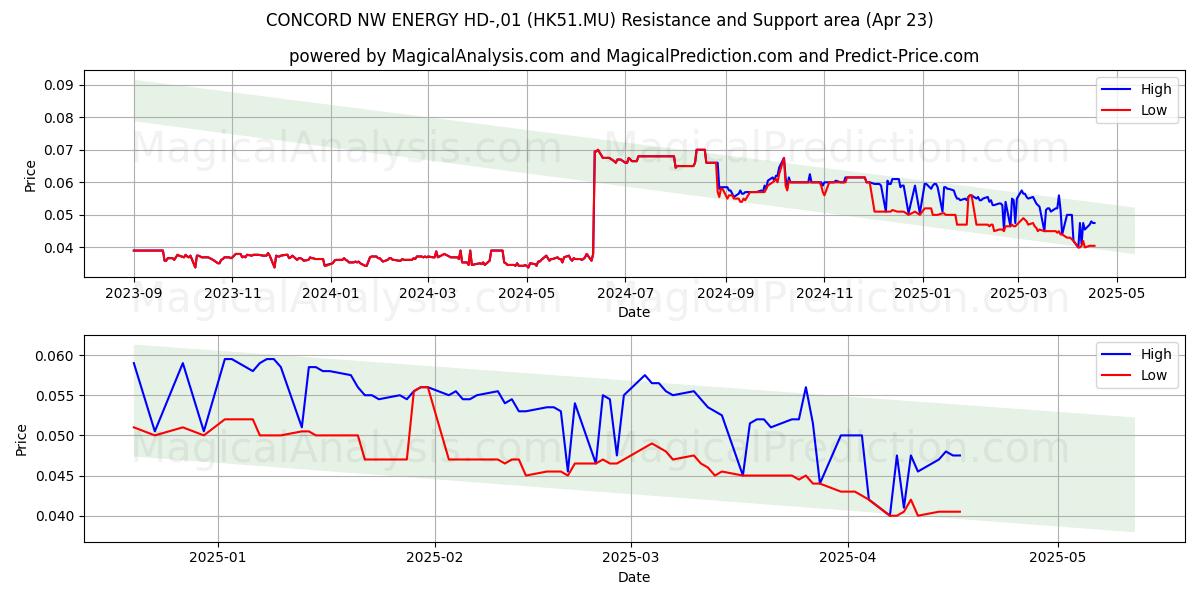  CONCORD NW ENERGY HD-,01 (HK51.MU) Support and Resistance area (23 Apr) 