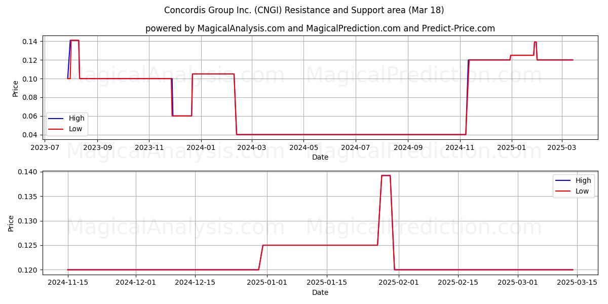  Concordis Group Inc. (CNGI) Support and Resistance area (18 Mar) 