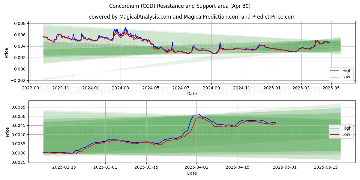 Concordium (CCD) Support and Resistance area (30 Apr) Concordium (CCD) Support and Resistance area (30 Apr)
