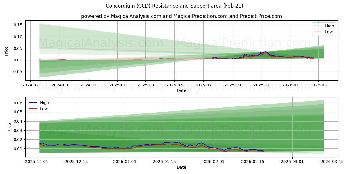  کنکوردیوم (CCD) Support and Resistance area (20 Feb) 