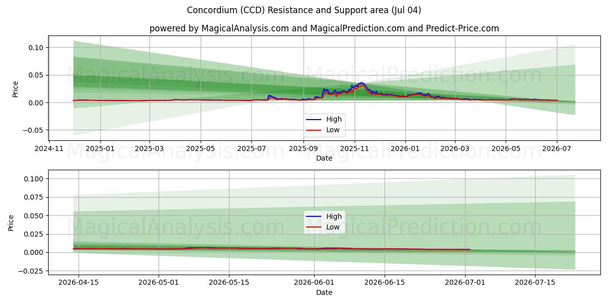 コンコルディアム (CCD) Support and Resistance area (03 Jul) 