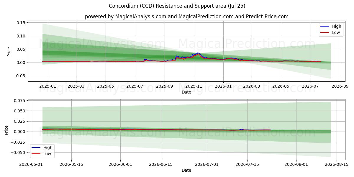  كونكورديوم (CCD) Support and Resistance area (24 Jul) 