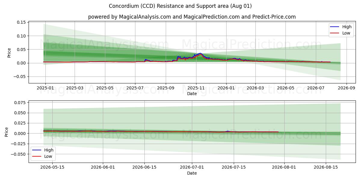  Concordium (CCD) Support and Resistance area (31 Jul) 