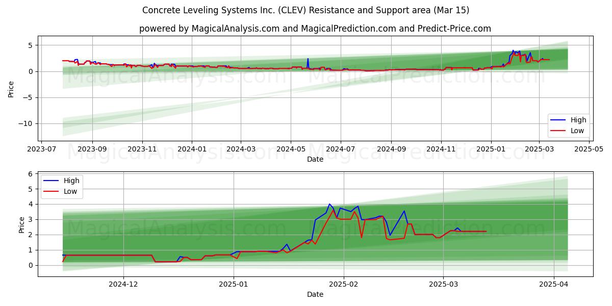  Concrete Leveling Systems Inc. (CLEV) Support and Resistance area (15 Mar) 