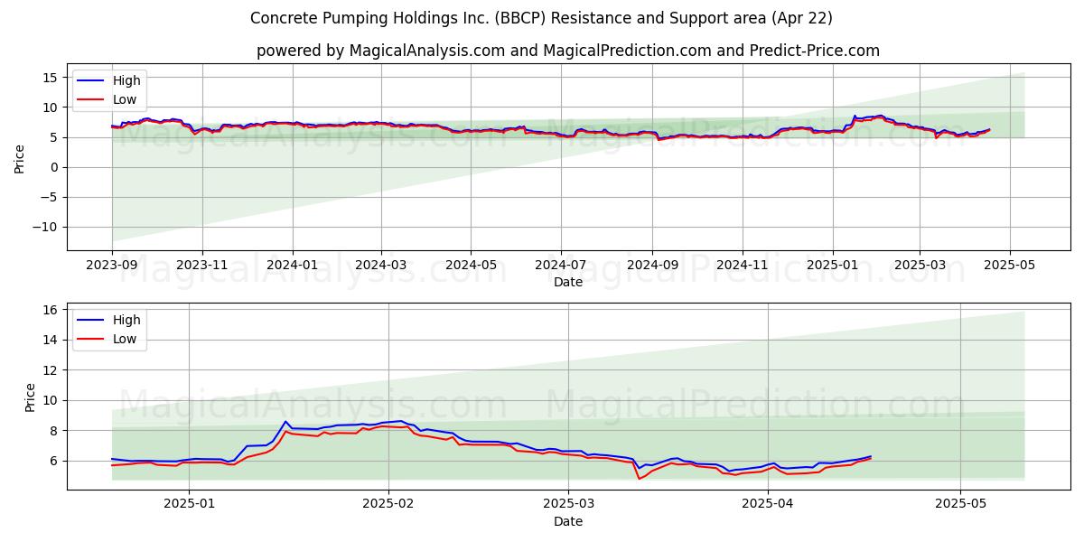  Concrete Pumping Holdings Inc. (BBCP) Support and Resistance area (22 Apr) 