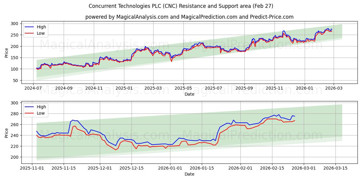  Concurrent Technologies PLC (CNC) Support and Resistance area (26 Feb) 