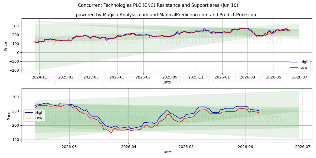  Concurrent Technologies PLC (CNC) Support and Resistance area (28 May) 