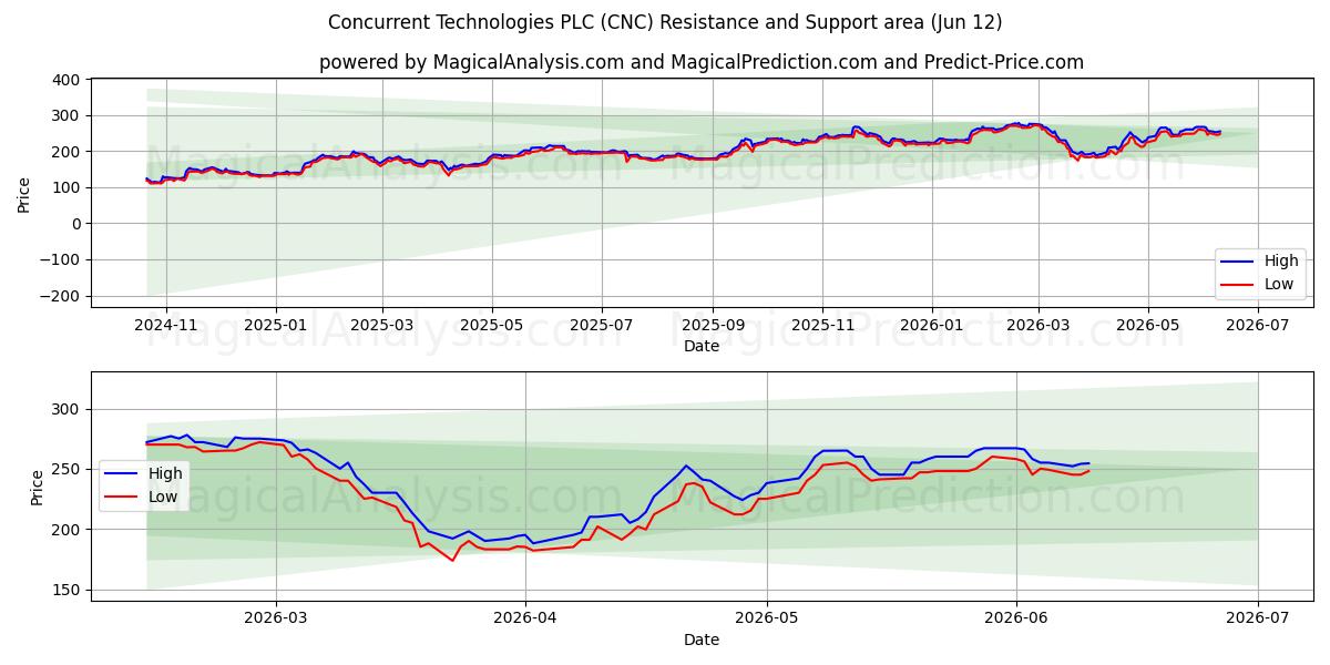  Concurrent Technologies PLC (CNC) Support and Resistance area (11 Jun) 