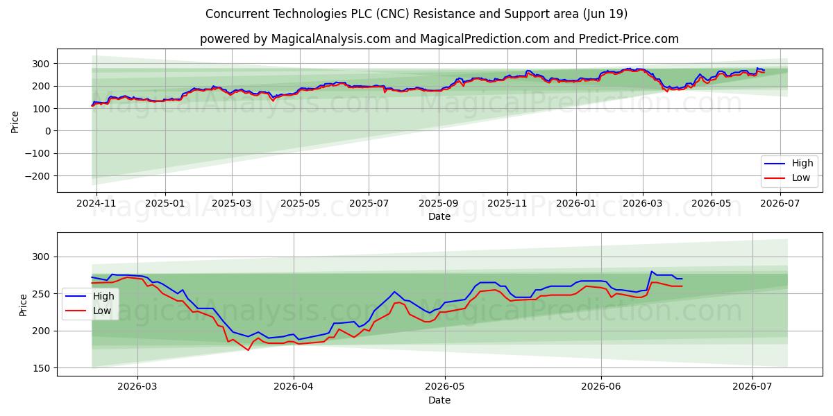  Concurrent Technologies PLC (CNC) Support and Resistance area (18 Jun) 