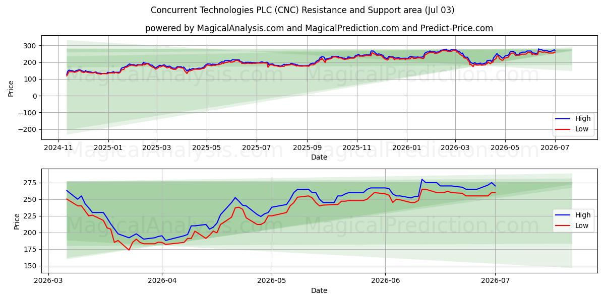  Concurrent Technologies PLC (CNC) Support and Resistance area (02 Jul) 