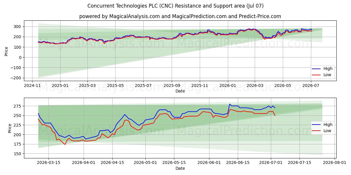 Concurrent Technologies PLC (CNC) Support and Resistance area (06 Jul) 