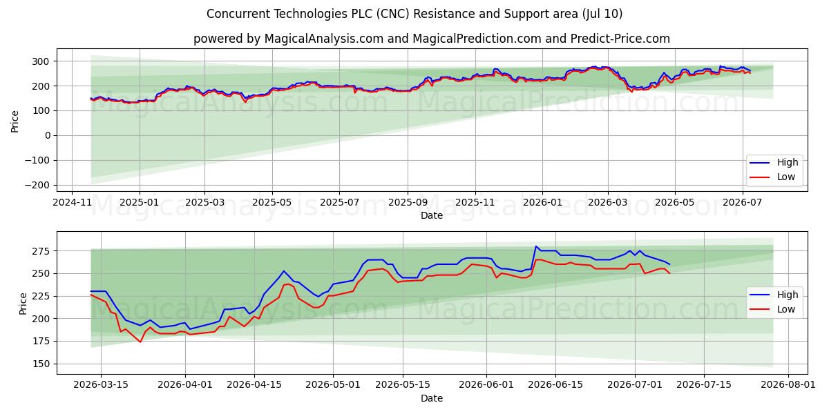  Concurrent Technologies PLC (CNC) Support and Resistance area (09 Jul) 