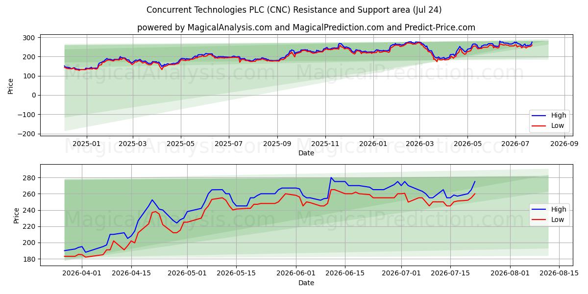  Concurrent Technologies PLC (CNC) Support and Resistance area (23 Jul) 