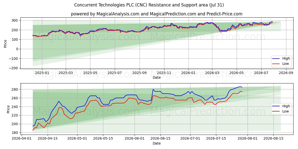  Concurrent Technologies PLC (CNC) Support and Resistance area (30 Jul) 