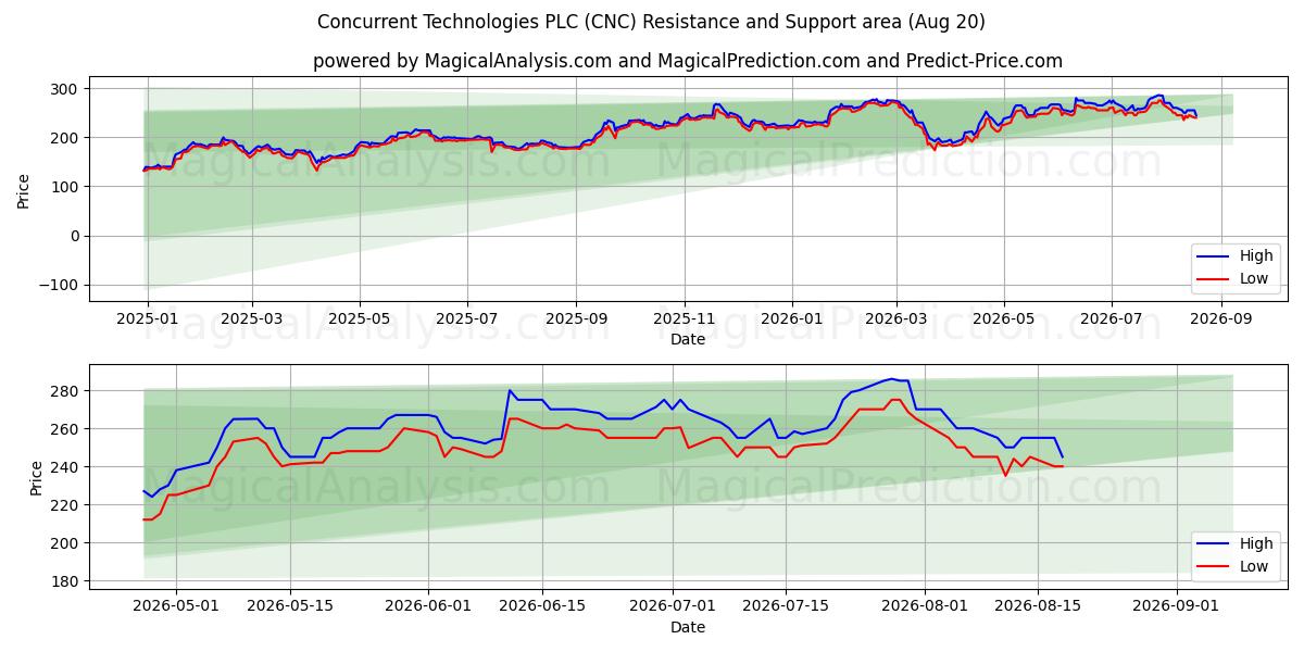  Concurrent Technologies PLC (CNC) Support and Resistance area (19 Aug) 