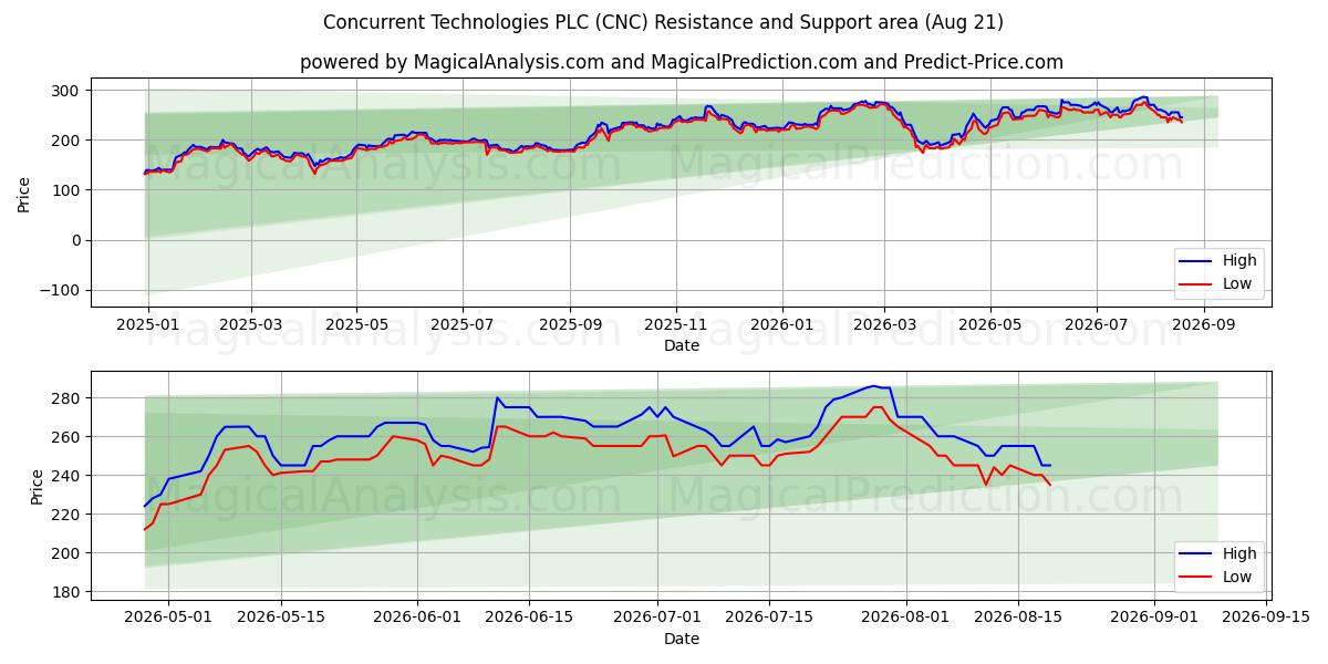  Concurrent Technologies PLC (CNC) Support and Resistance area (20 Aug) 