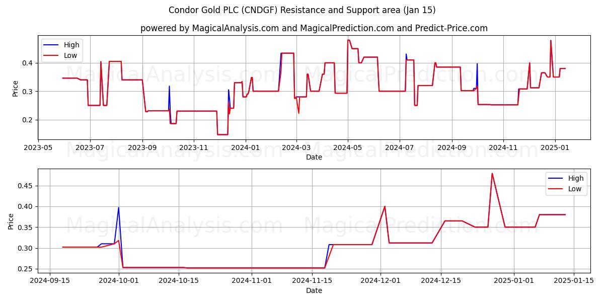  Condor Gold PLC (CNDGF) Support and Resistance area (15 Jan) 