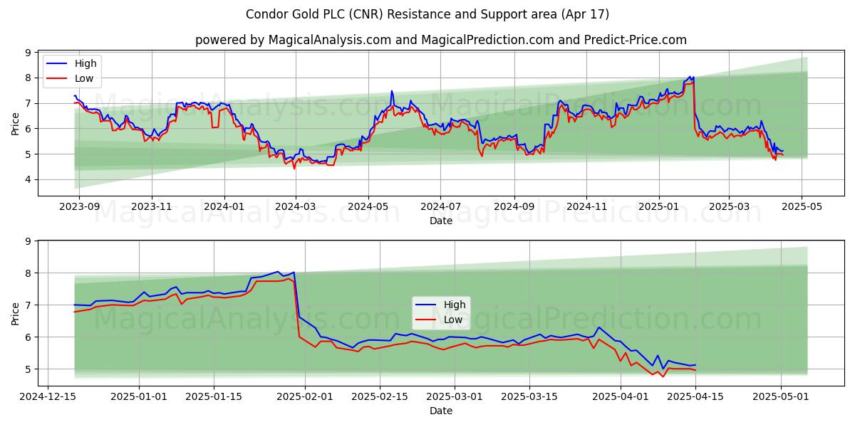  Condor Gold PLC (CNR) Support and Resistance area (17 Apr) 