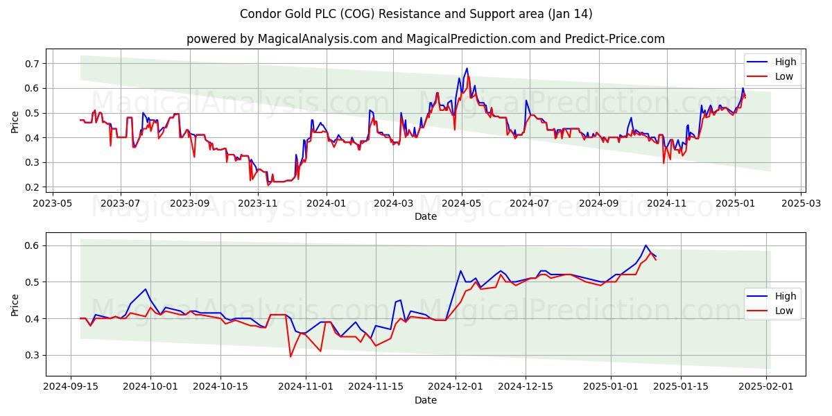  Condor Gold PLC (COG) Support and Resistance area (14 Jan) 