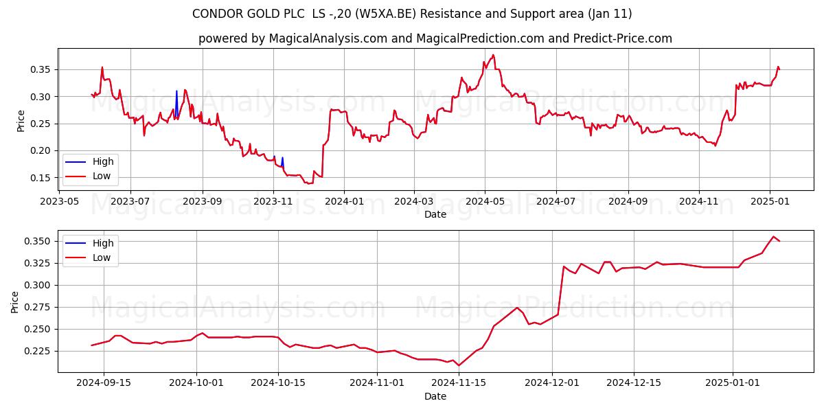  CONDOR GOLD PLC  LS -,20 (W5XA.BE) Support and Resistance area (11 Jan) 