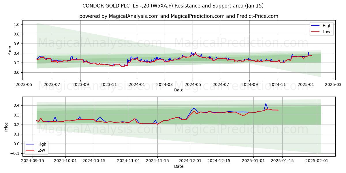  CONDOR GOLD PLC  LS -,20 (W5XA.F) Support and Resistance area (15 Jan) 