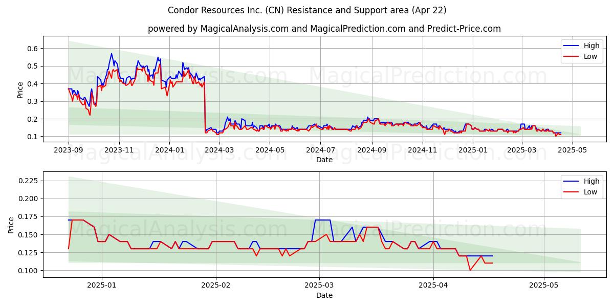  Condor Resources Inc. (CN) Support and Resistance area (22 Apr) 