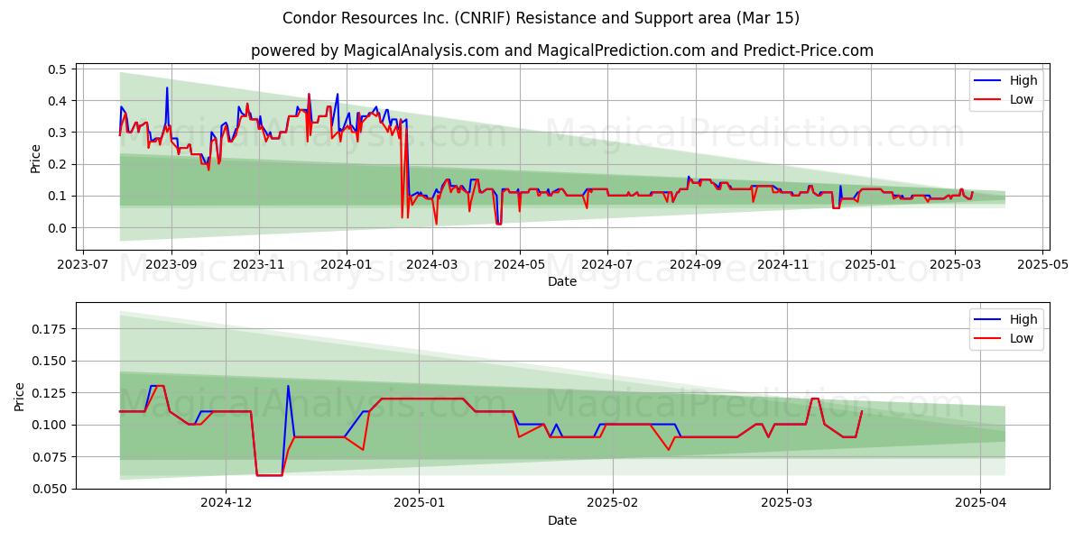  Condor Resources Inc. (CNRIF) Support and Resistance area (15 Mar) 