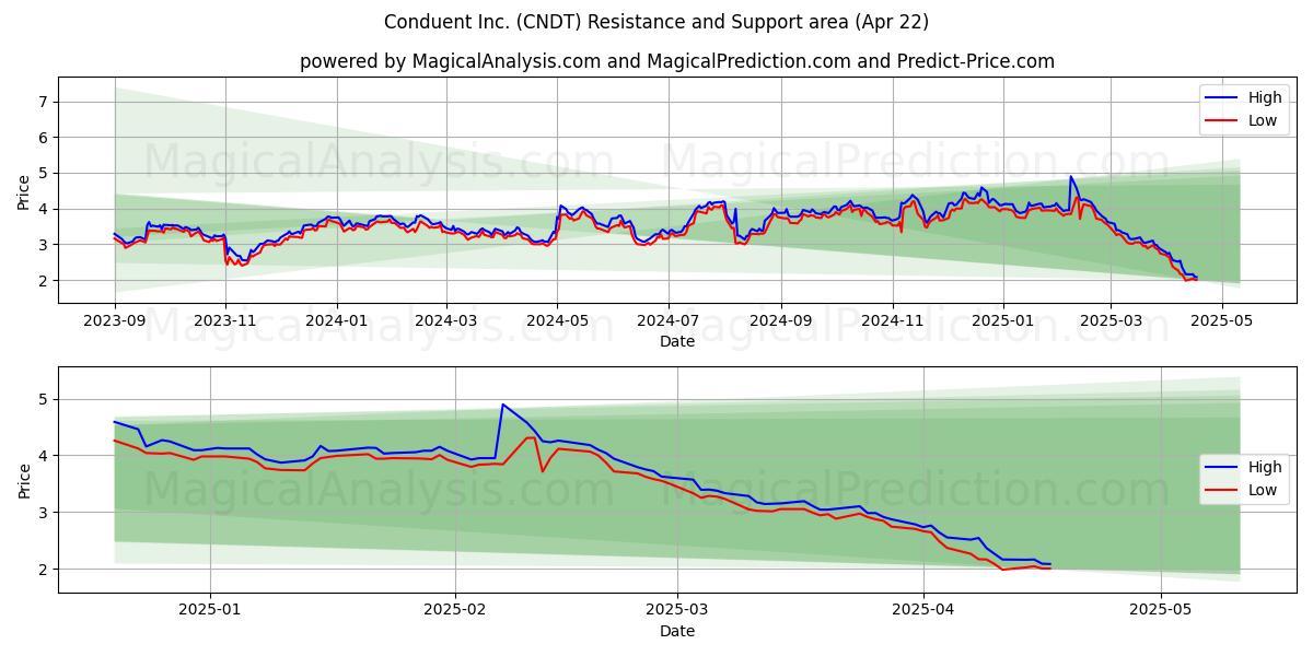  Conduent Inc. (CNDT) Support and Resistance area (22 Apr) 