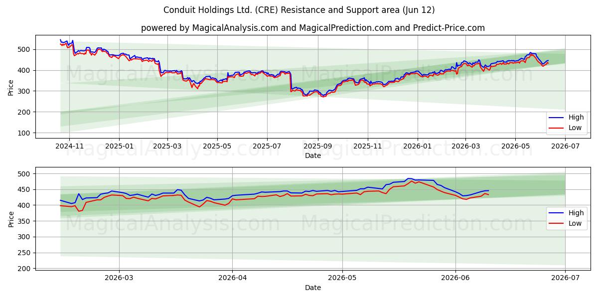  Conduit Holdings Ltd. (CRE) Support and Resistance area (11 Jun) 