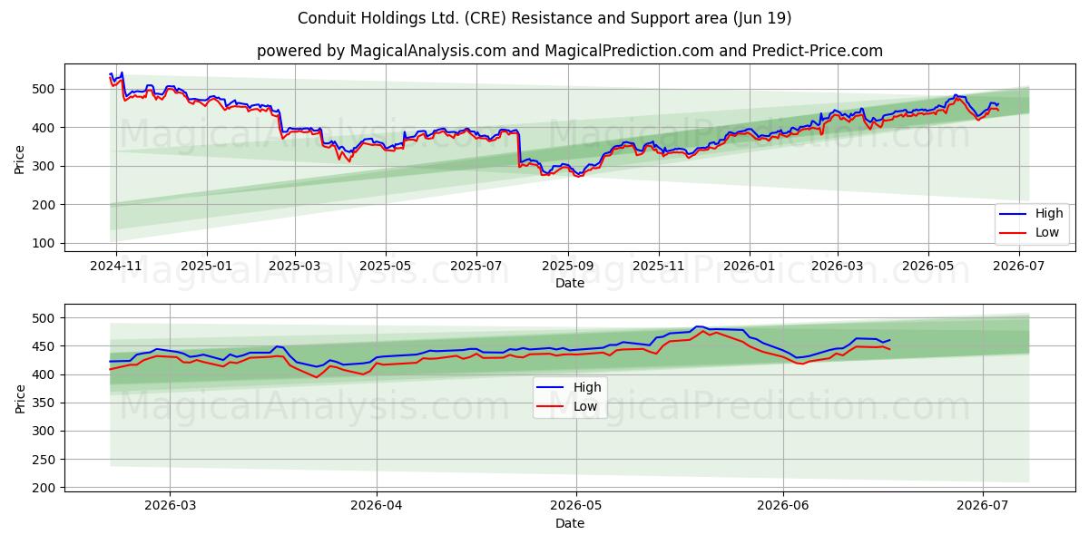  Conduit Holdings Ltd. (CRE) Support and Resistance area (18 Jun) 