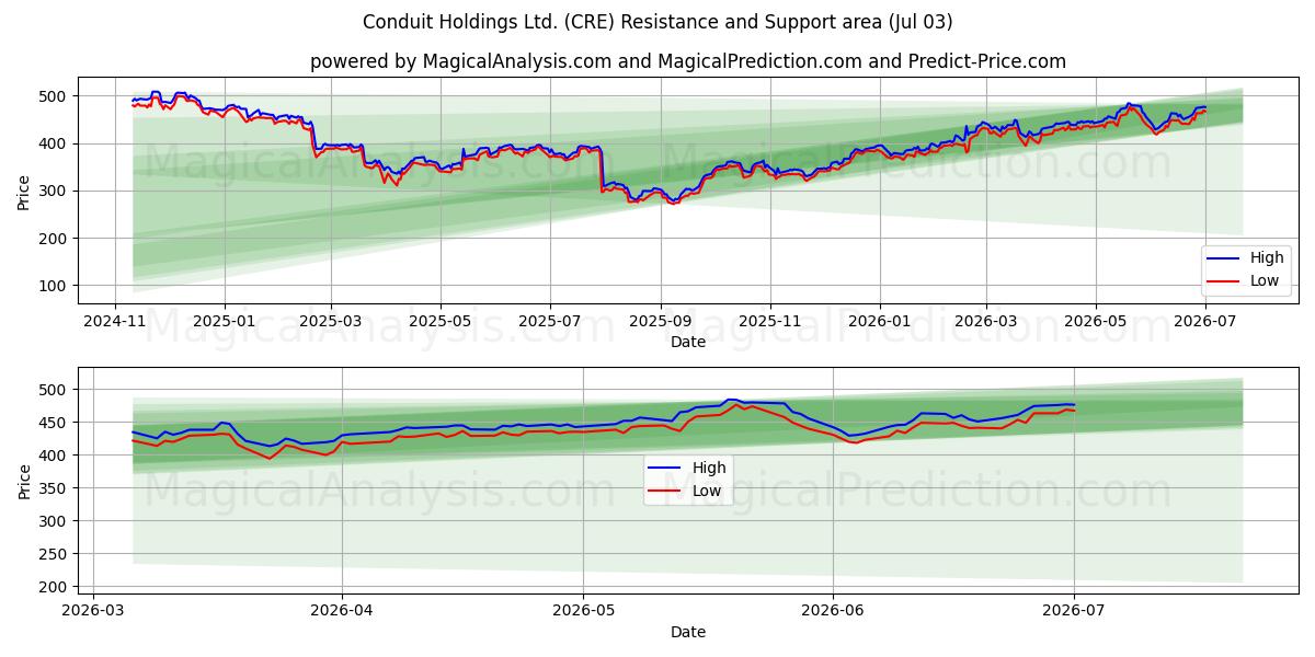  Conduit Holdings Ltd. (CRE) Support and Resistance area (02 Jul) 