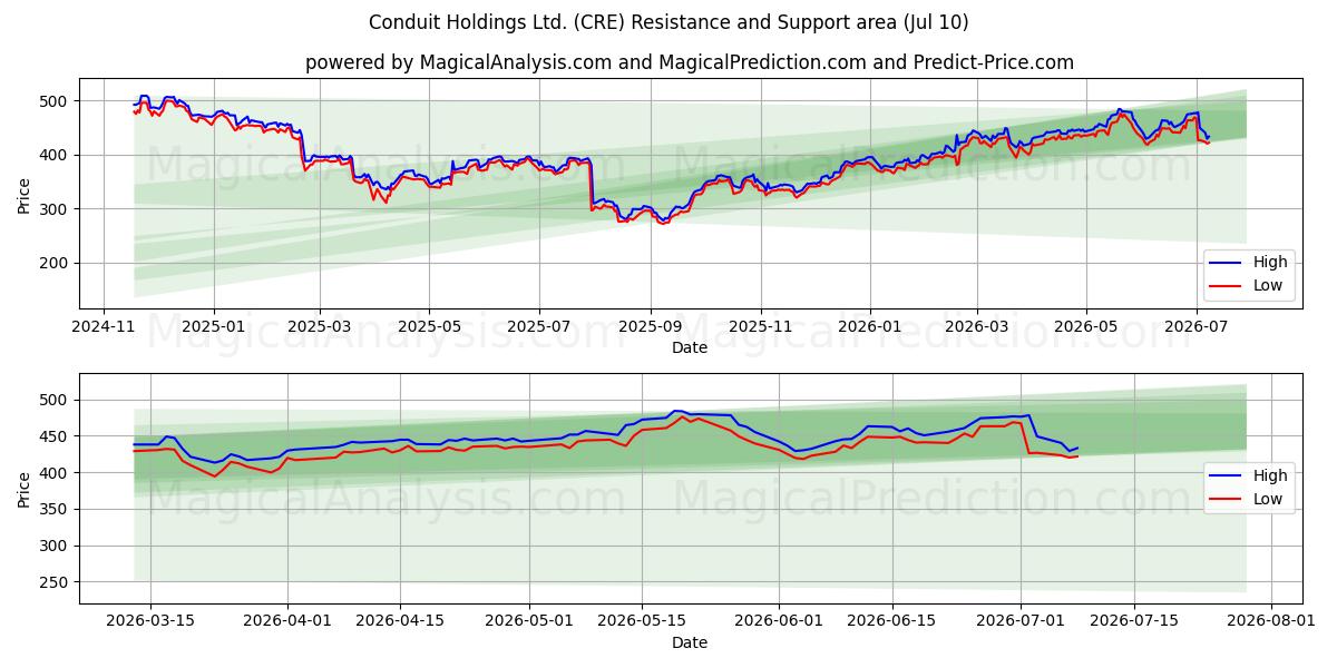  Conduit Holdings Ltd. (CRE) Support and Resistance area (09 Jul) 