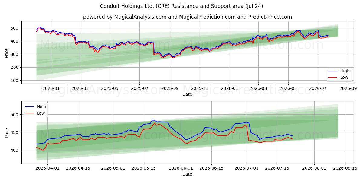  Conduit Holdings Ltd. (CRE) Support and Resistance area (23 Jul) 