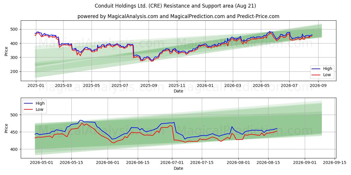  Conduit Holdings Ltd. (CRE) Support and Resistance area (20 Aug) 