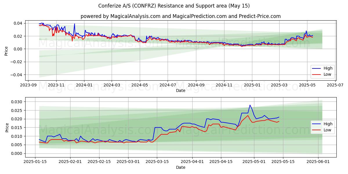  Conferize A/S (CONFRZ) Support and Resistance area (15 May) 