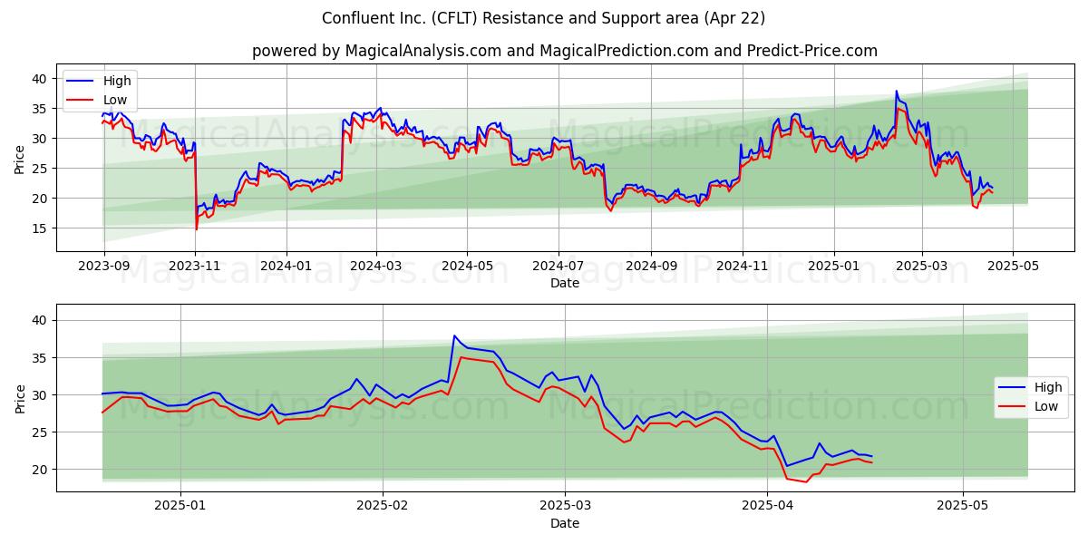  Confluent Inc. (CFLT) Support and Resistance area (22 Apr) 