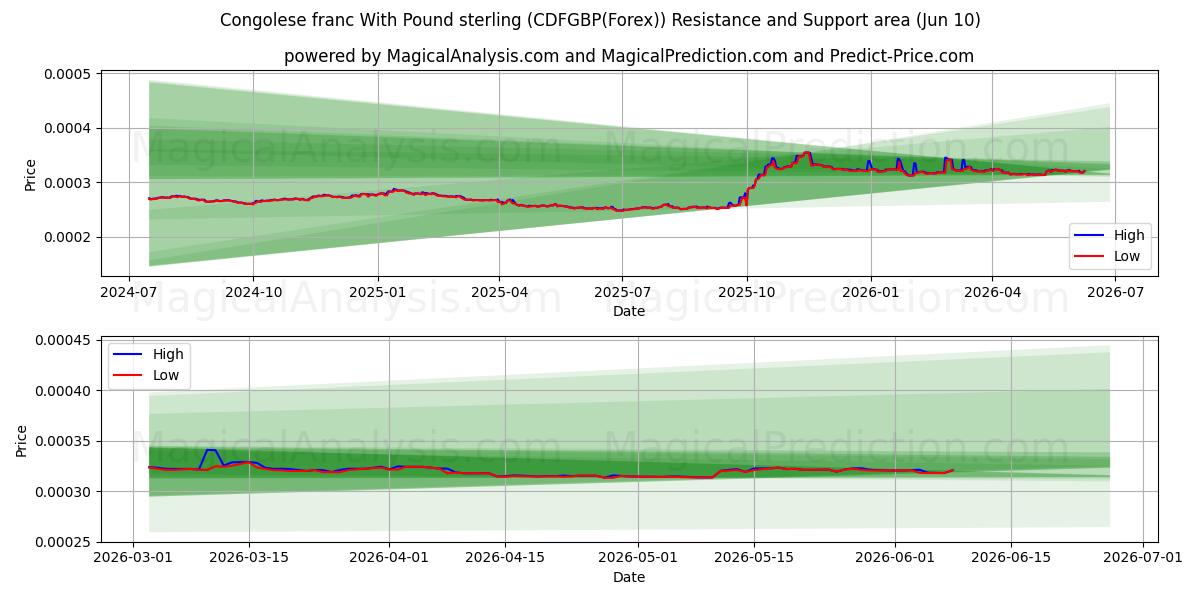  Kongon frangi Englannin punnan kanssa (CDFGBP(Forex)) Support and Resistance area (09 Jun) 