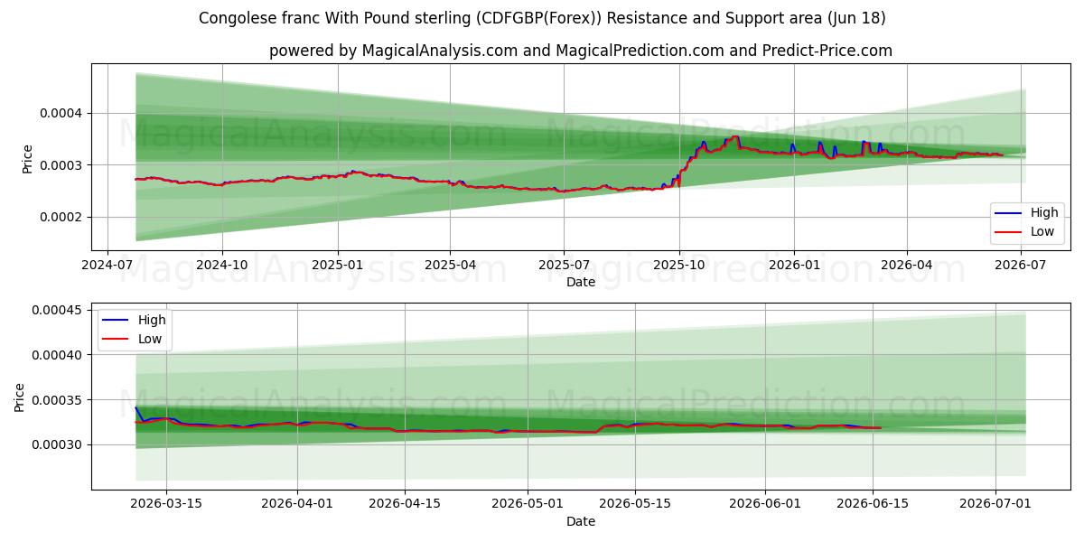  Congolesiske franc med pund sterling (CDFGBP(Forex)) Support and Resistance area (17 Jun) 